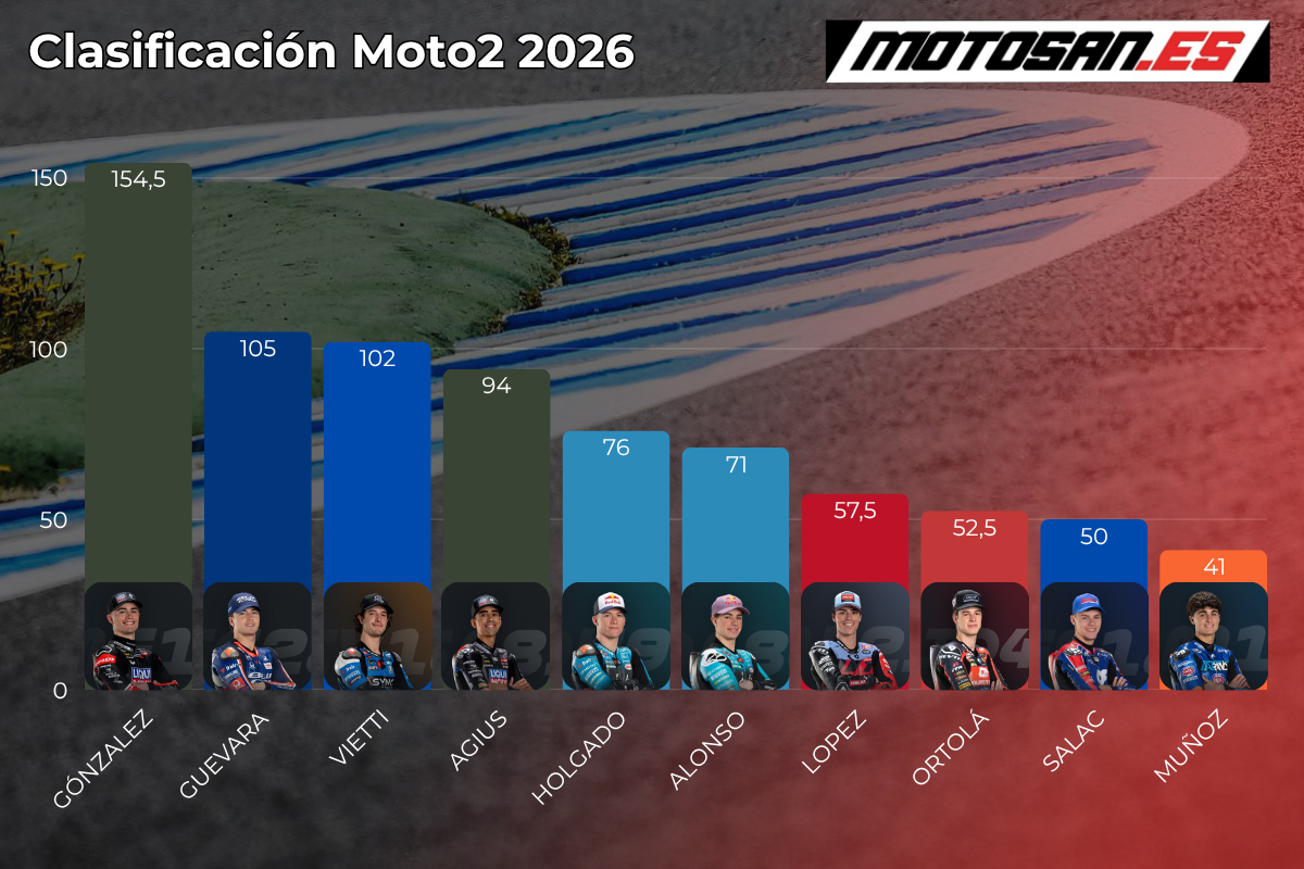 clasificacion-moto2-2026-hungria