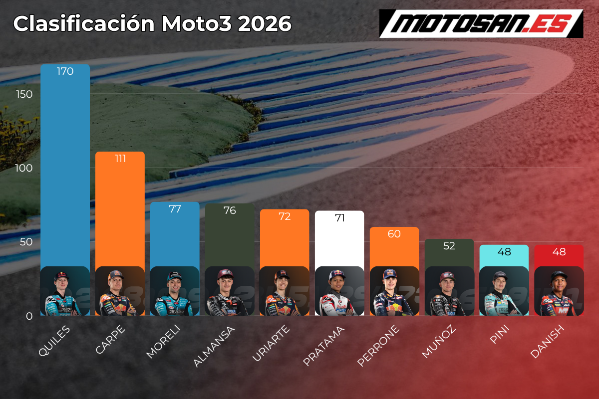 clasificacion-moto3-2026-hungria
