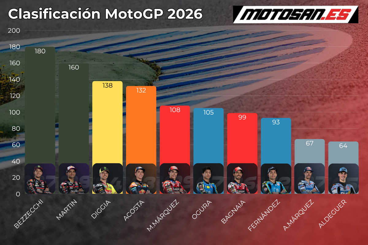 clasificacion-motogp-2026-hungria