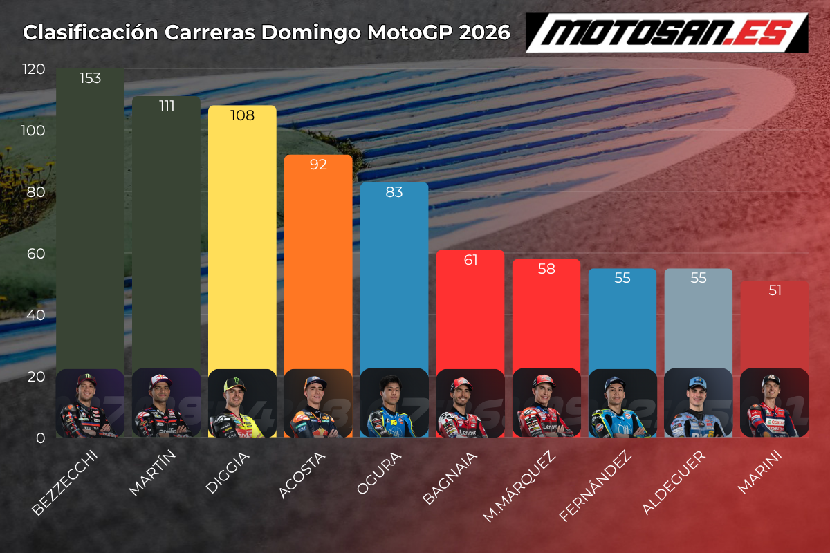 clasificacion-motogp-domingo-hungria-2026