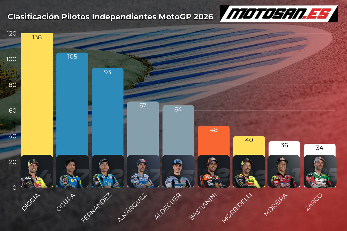 clasificacion-pilotos-independientes-motogp-2026-hungria