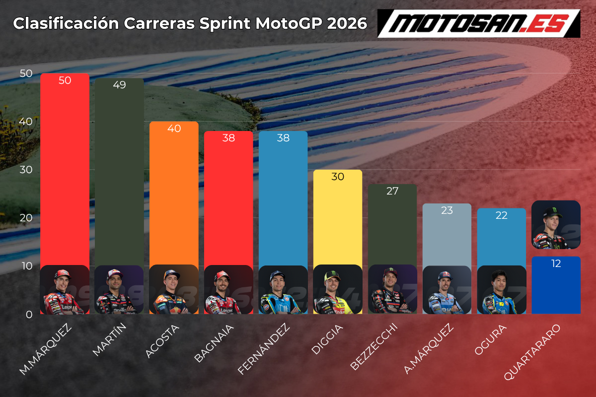 clasificacion-sprint-race-motogp-2026